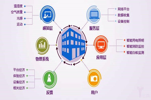 樓宇自控系統工程為什么偏向于集成化管理？