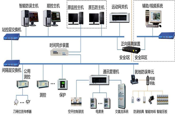 樓宇智能化系統結構的選擇！