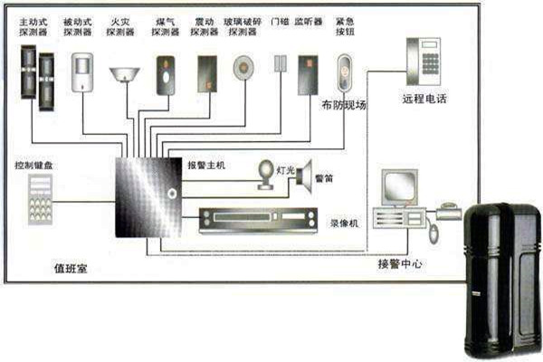 樓宇自動化入侵報警系統的部署！