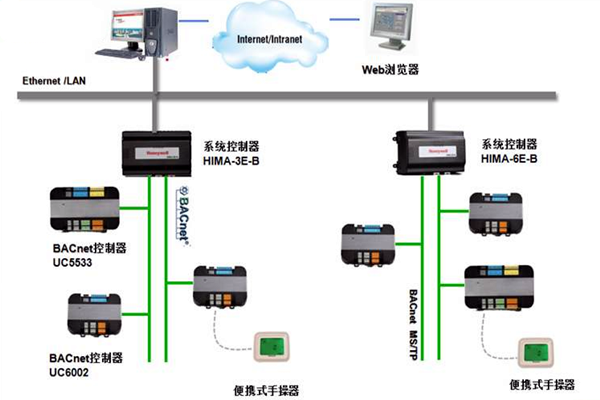 加強樓宇控制工程的協調管理和過程控制！(圖1)